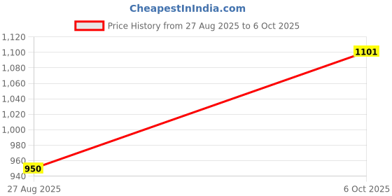 tatacliq.com U.S. Polo Assn. Kids Pink Flip Sequin Full Sleeves Sweater u.s. polo assn. Price History Graph from 27 Aug 2025 to 6 Oct 2025