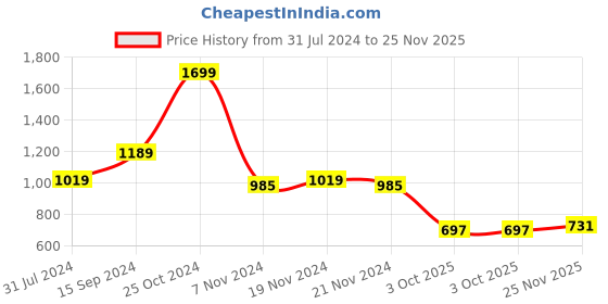 tatacliq.com U.S. Polo Assn. Kids Pink Flip Sequin Joggers u.s. polo assn. Price History Graph from 31 Jul 2024 to 25 Nov 2025