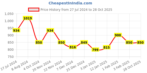 tatacliq.com U.S. Polo Assn. Kids Pink Floral Print Polo Dress u.s. polo assn. Price History Graph from 27 Jul 2024 to 28 Oct 2025