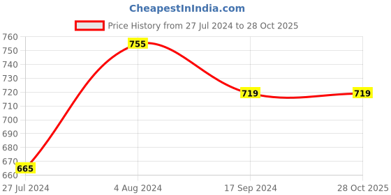 tatacliq.com U.S. Polo Assn. Kids Pink Floral Print Polo T-Shirt u.s. polo assn. Price History Graph from 27 Jul 2024 to 28 Oct 2025