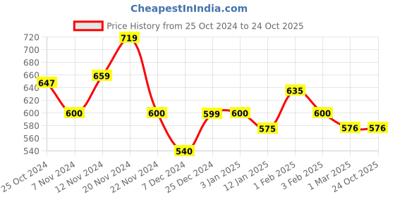 tatacliq.com U.S. Polo Assn. Kids Pink Floral Print Polo T-Shirt u.s. polo assn. Price History Graph from 25 Oct 2024 to 24 Oct 2025