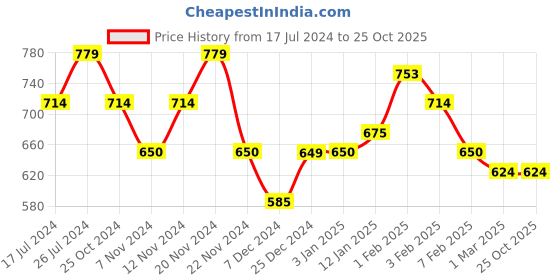 tatacliq.com U.S. Polo Assn. Kids Pink Floral Print Top u.s. polo assn. Price History Graph from 17 Jul 2024 to 24 Oct 2025