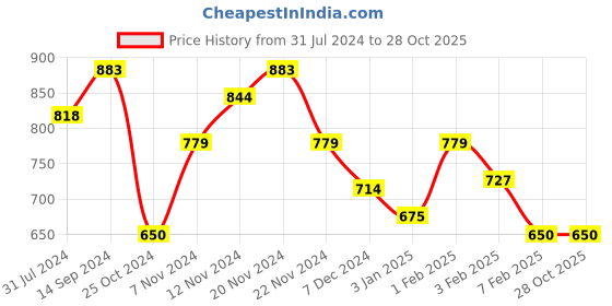 tatacliq.com U.S. Polo Assn. Kids Pink Floral Print Top u.s. polo assn. Price History Graph from 31 Jul 2024 to 28 Oct 2025