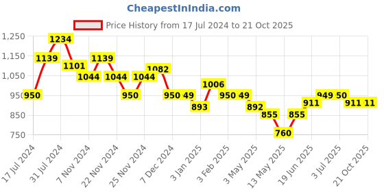 tatacliq.com U.S. Polo Assn. Kids Pink Printed Full Sleeves Shirt u.s. polo assn. Price History Graph from 17 Jul 2024 to 21 Oct 2025