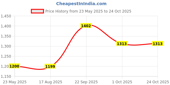 tatacliq.com U.S. Polo Assn. Kids Pink Printed Full Sleeves Sweat Dress u.s. polo assn. Price History Graph from 23 May 2025 to 24 Oct 2025