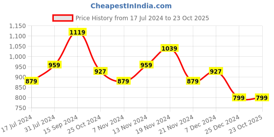 tatacliq.com U.S. Polo Assn. Kids Pink Printed Full Sleeves Sweatshirt u.s. polo assn. Price History Graph from 17 Jul 2024 to 23 Oct 2025