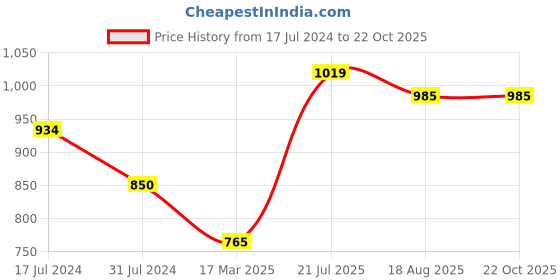 tatacliq.com U.S. Polo Assn. Kids Pink Printed Full Sleeves Sweatshirt u.s. polo assn. Price History Graph from 17 Jul 2024 to 22 Oct 2025