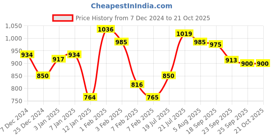tatacliq.com U.S. Polo Assn. Kids Pink Printed Full Sleeves Sweatshirt u.s. polo assn. Price History Graph from 7 Dec 2024 to 21 Oct 2025