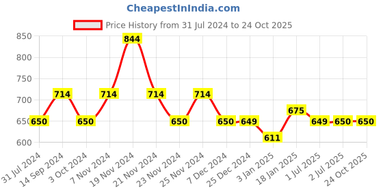 tatacliq.com U.S. Polo Assn. Kids Pink Printed Joggers u.s. polo assn. Price History Graph from 31 Jul 2024 to 22 Oct 2025