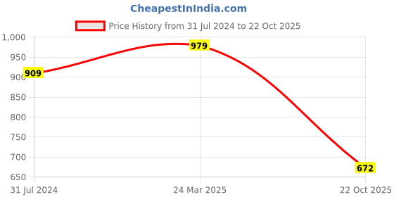 tatacliq.com U.S. Polo Assn. Kids Pink Printed Polo T-Shirt u.s. polo assn. Price History Graph from 31 Jul 2024 to 22 Oct 2025