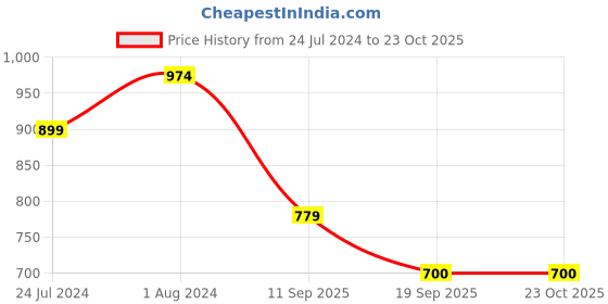 tatacliq.com U.S. Polo Assn. Kids Pink Printed Shirt u.s. polo assn. Price History Graph from 24 Jul 2024 to 22 Oct 2025
