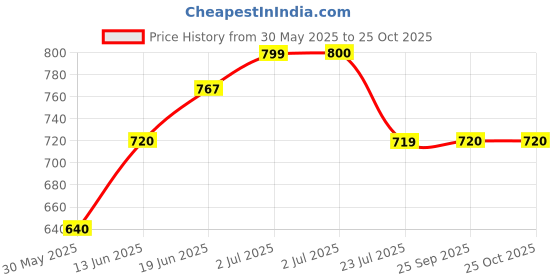 tatacliq.com U.S. Polo Assn. Kids Pink Printed Shirt u.s. polo assn. Price History Graph from 30 May 2025 to 24 Oct 2025