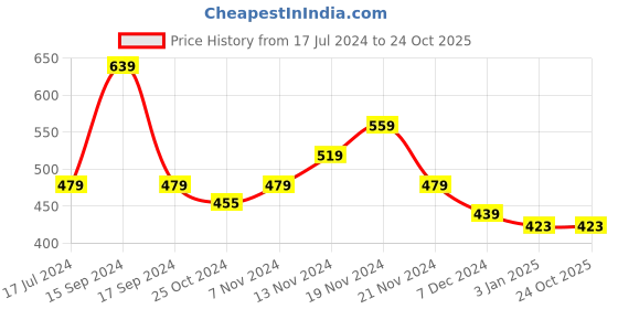 tatacliq.com U.S. Polo Assn. Kids Pink Printed T-Shirt u.s. polo assn. Price History Graph from 17 Jul 2024 to 24 Oct 2025