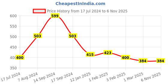 tatacliq.com U.S. Polo Assn. Kids Pink Printed T-Shirt u.s. polo assn. Price History Graph from 17 Jul 2024 to 3 Nov 2025
