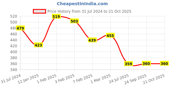 tatacliq.com U.S. Polo Assn. Kids Pink Printed T-Shirt u.s. polo assn. Price History Graph from 31 Jul 2024 to 21 Oct 2025