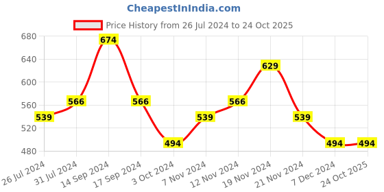 tatacliq.com U.S. Polo Assn. Kids Pink Printed T-Shirt u.s. polo assn. Price History Graph from 26 Jul 2024 to 23 Oct 2025