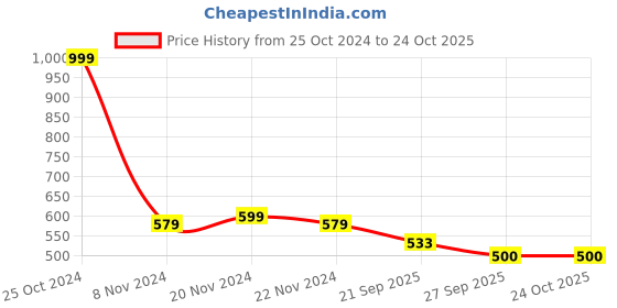tatacliq.com U.S. Polo Assn. Kids Pink Printed T-Shirt u.s. polo assn. Price History Graph from 25 Oct 2024 to 23 Oct 2025