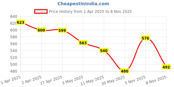 tatacliq.com U.S. Polo Assn. Kids Pink Printed T-Shirt u.s. polo assn. Price History Graph from 1 Apr 2025 to 8 Nov 2025
