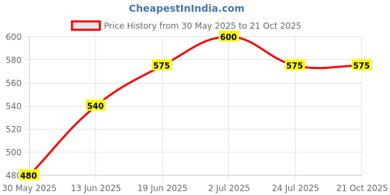 tatacliq.com U.S. Polo Assn. Kids Pink Printed T-Shirt u.s. polo assn. Price History Graph from 30 May 2025 to 21 Oct 2025