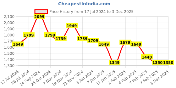 tatacliq.com U.S. Polo Assn. Kids Pink Regular Fit Full Sleeves 1Quilted Jacket u.s. polo assn. Price History Graph from 17 Jul 2024 to 3 Dec 2025