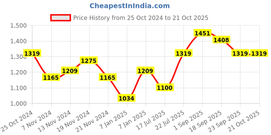 tatacliq.com U.S. Polo Assn. Kids Pink Self Design Sweatshirt u.s. polo assn. Price History Graph from 25 Oct 2024 to 20 Oct 2025