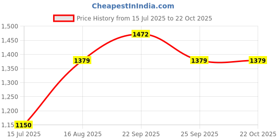 tatacliq.com U.S. Polo Assn. Kids Pink Self Design Sweatshirt u.s. polo assn. Price History Graph from 15 Jul 2025 to 21 Oct 2025