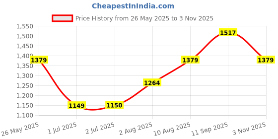 tatacliq.com U.S. Polo Assn. Kids Pink Self Design Sweatshirt u.s. polo assn. Price History Graph from 26 May 2025 to 3 Nov 2025