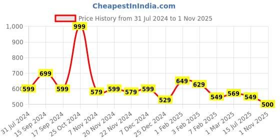 tatacliq.com U.S. Polo Assn. Kids Pink Shimmer T-Shirt u.s. polo assn. Price History Graph from 31 Jul 2024 to 1 Nov 2025
