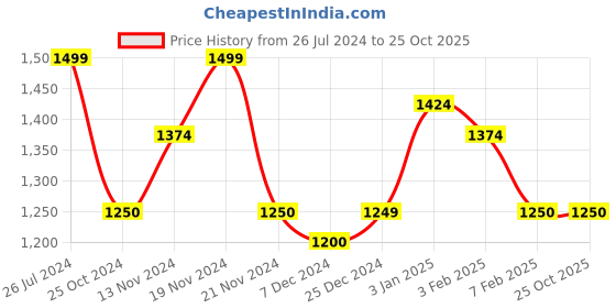 tatacliq.com U.S. Polo Assn. Kids Pink Solid Full Sleeves Dress u.s. polo assn. Price History Graph from 26 Jul 2024 to 22 Oct 2025