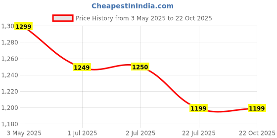 tatacliq.com U.S. Polo Assn. Kids Pink Solid Full Sleeves Dress u.s. polo assn. Price History Graph from 3 May 2025 to 22 Oct 2025