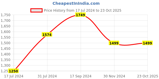 tatacliq.com U.S. Polo Assn. Kids Pink Solid Full Sleeves Jacket u.s. polo assn. Price History Graph from 17 Jul 2024 to 23 Oct 2025