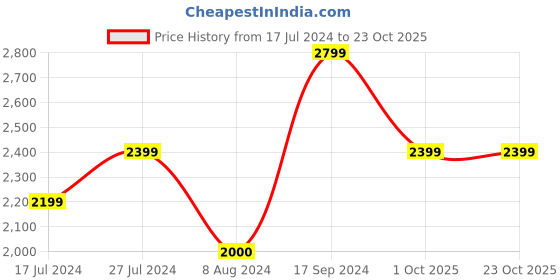 tatacliq.com U.S. Polo Assn. Kids Pink Solid Full Sleeves Puffer Jacket u.s. polo assn. Price History Graph from 17 Jul 2024 to 22 Oct 2025
