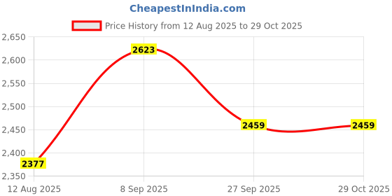 tatacliq.com U.S. Polo Assn. Kids Pink Solid Full Sleeves Puffer Jacket u.s. polo assn. Price History Graph from 12 Aug 2025 to 29 Oct 2025