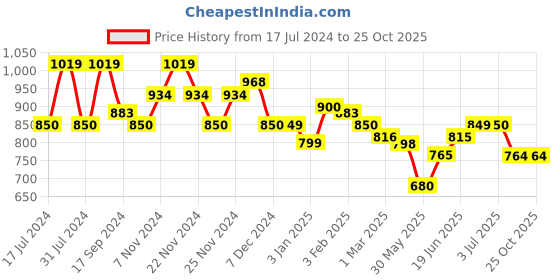 tatacliq.com U.S. Polo Assn. Kids Pink Solid Full Sleeves Shirt u.s. polo assn. Price History Graph from 17 Jul 2024 to 24 Oct 2025