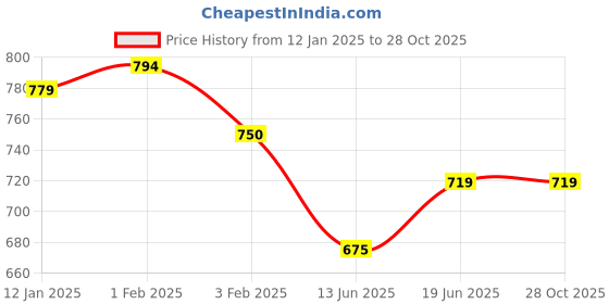 tatacliq.com U.S. Polo Assn. Kids Pink Solid Full Sleeves Shirt u.s. polo assn. Price History Graph from 12 Jan 2025 to 27 Oct 2025