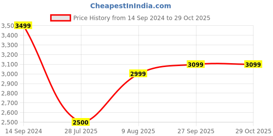 tatacliq.com U.S. Polo Assn. Kids Pink Solid Full Sleeves Suede Jacket u.s. polo assn. Price History Graph from 14 Sep 2024 to 29 Oct 2025