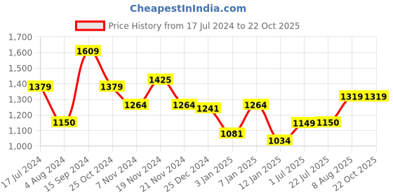 tatacliq.com U.S. Polo Assn. Kids Pink Solid Full Sleeves Sweatshirt u.s. polo assn. Price History Graph from 17 Jul 2024 to 22 Oct 2025