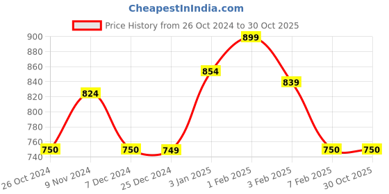 tatacliq.com U.S. Polo Assn. Kids Pink Solid Full Sleeves Top u.s. polo assn. Price History Graph from 26 Oct 2024 to 29 Oct 2025