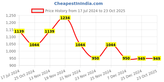 tatacliq.com U.S. Polo Assn. Kids Pink Solid Jeans u.s. polo assn. Price History Graph from 17 Jul 2024 to 23 Oct 2025