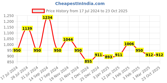 tatacliq.com U.S. Polo Assn. Kids Pink Solid Jeans u.s. polo assn. Price History Graph from 17 Jul 2024 to 23 Oct 2025