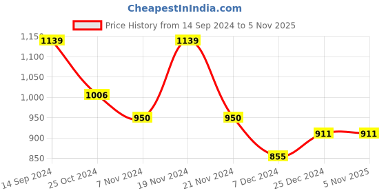 tatacliq.com U.S. Polo Assn. Kids Pink Solid Jeans u.s. polo assn. Price History Graph from 14 Sep 2024 to 3 Nov 2025