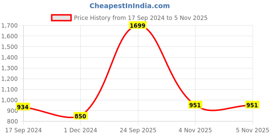 tatacliq.com U.S. Polo Assn. Kids Pink Solid Joggers u.s. polo assn. Price History Graph from 17 Sep 2024 to 4 Nov 2025