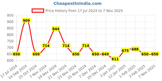 tatacliq.com U.S. Polo Assn. Kids Pink Solid Joggers u.s. polo assn. Price History Graph from 17 Jul 2024 to 7 Nov 2025