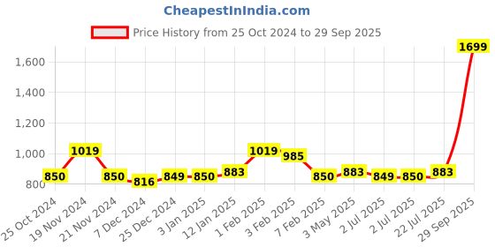 tatacliq.com U.S. Polo Assn. Kids Pink Solid Joggers u.s. polo assn. Price History Graph from 25 Oct 2024 to 29 Sep 2025