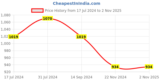 tatacliq.com U.S. Polo Assn. Kids Pink Solid Shirt u.s. polo assn. Price History Graph from 17 Jul 2024 to 1 Nov 2025