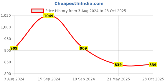 tatacliq.com U.S. Polo Assn. Kids Pink Solid Shirt u.s. polo assn. Price History Graph from 3 Aug 2024 to 23 Oct 2025
