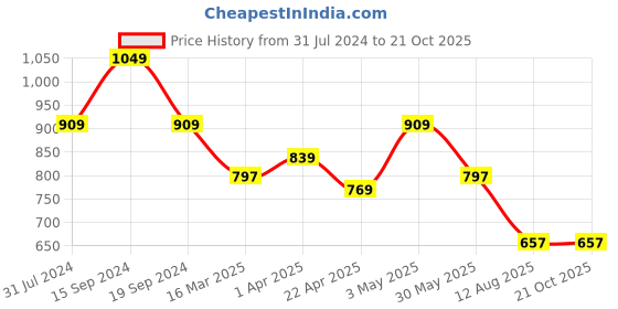 tatacliq.com U.S. Polo Assn. Kids Pink Solid Shirt u.s. polo assn. Price History Graph from 31 Jul 2024 to 21 Oct 2025