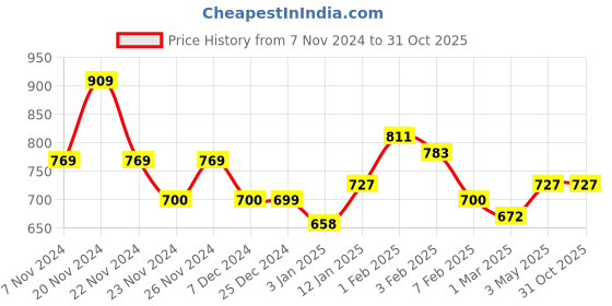 tatacliq.com U.S. Polo Assn. Kids Pink Solid Shirt u.s. polo assn. Price History Graph from 7 Nov 2024 to 30 Oct 2025