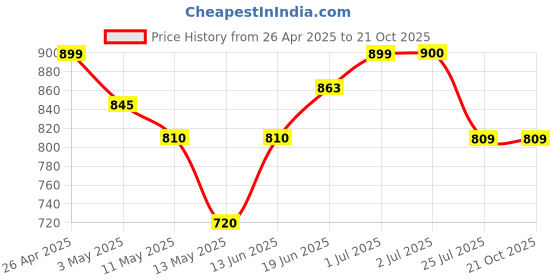 tatacliq.com U.S. Polo Assn. Kids Pink Solid Shirt u.s. polo assn. Price History Graph from 26 Apr 2025 to 20 Oct 2025