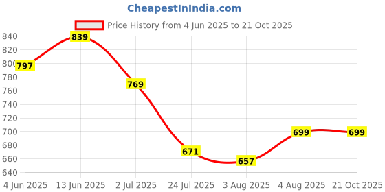 tatacliq.com U.S. Polo Assn. Kids Pink Solid Shirt u.s. polo assn. Price History Graph from 4 Jun 2025 to 21 Oct 2025
